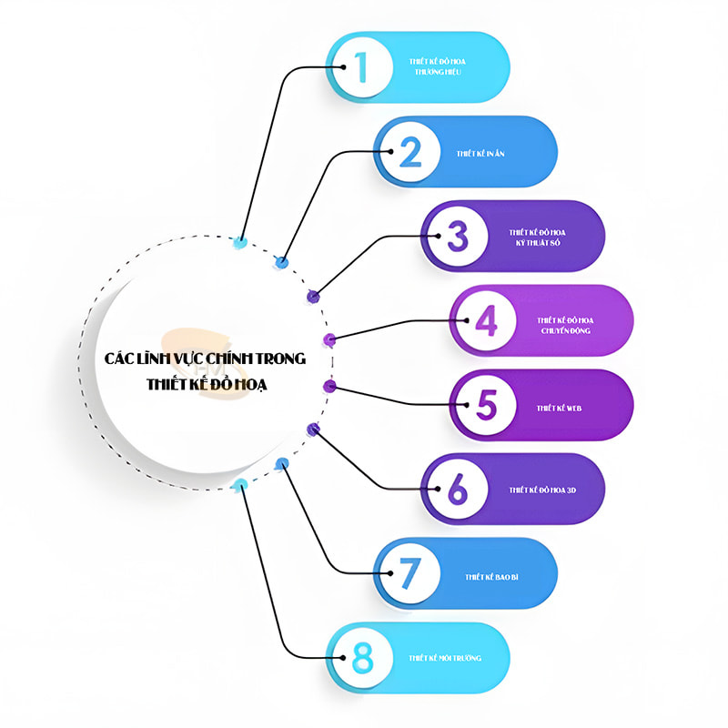 Các lĩnh vực chính trong thiết kế đồ họa
